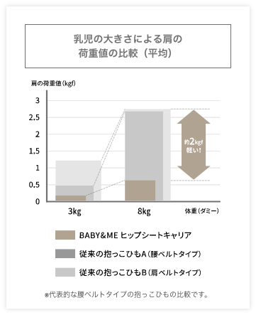 ヒップシート_乳児の大きさによる肩の荷重値の比較(平均)