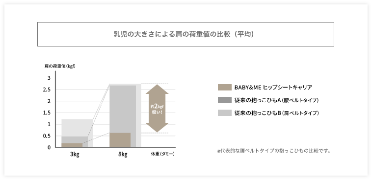 ヒップシート_乳児の大きさによる肩の荷重値の比較(平均)